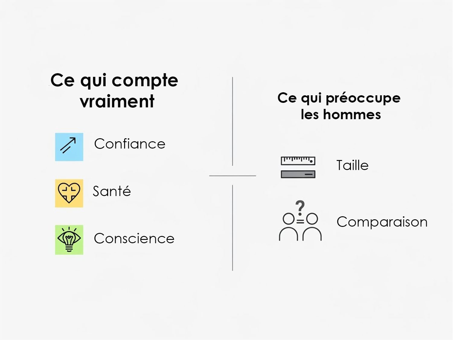 « Ce qui compte vraiment » (confiance en soi, santé, conscience de soi) contre « Ce qui inquiète les hommes » (taille, comparaison)