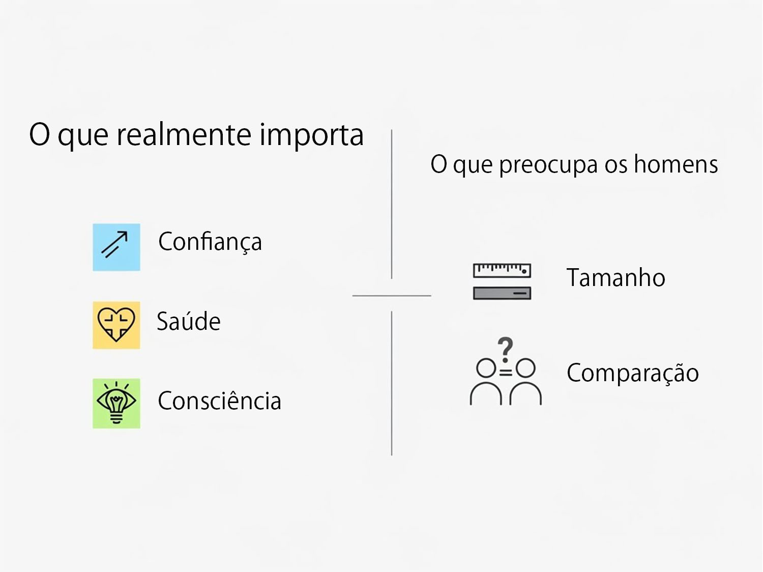 “O que realmente importa” (confiança, saúde, consciência) versus “O que preocupa os homens” (tamanho, comparação)