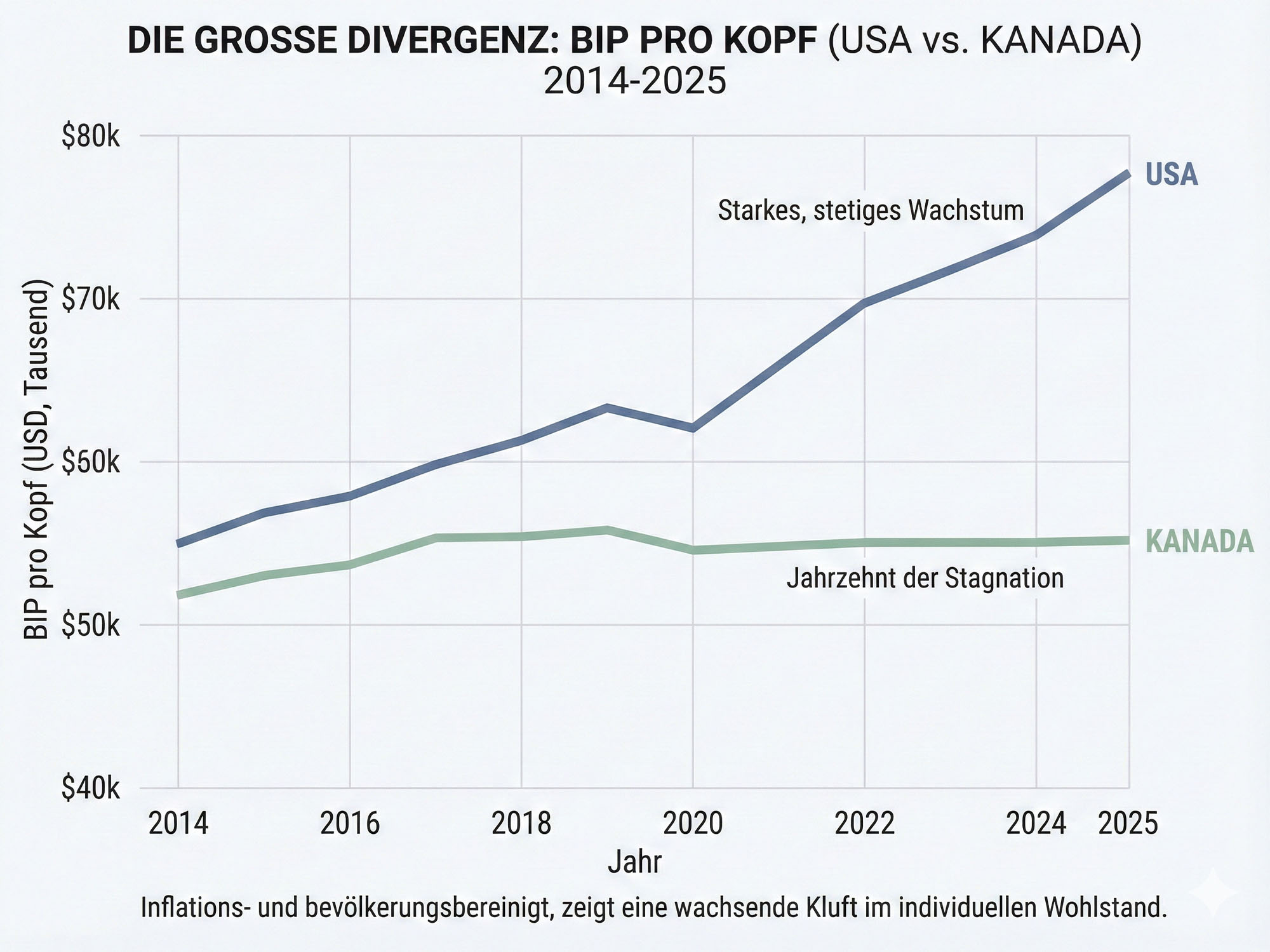 Divergenz des BIP pro Kopf zwischen Kanada und den USA