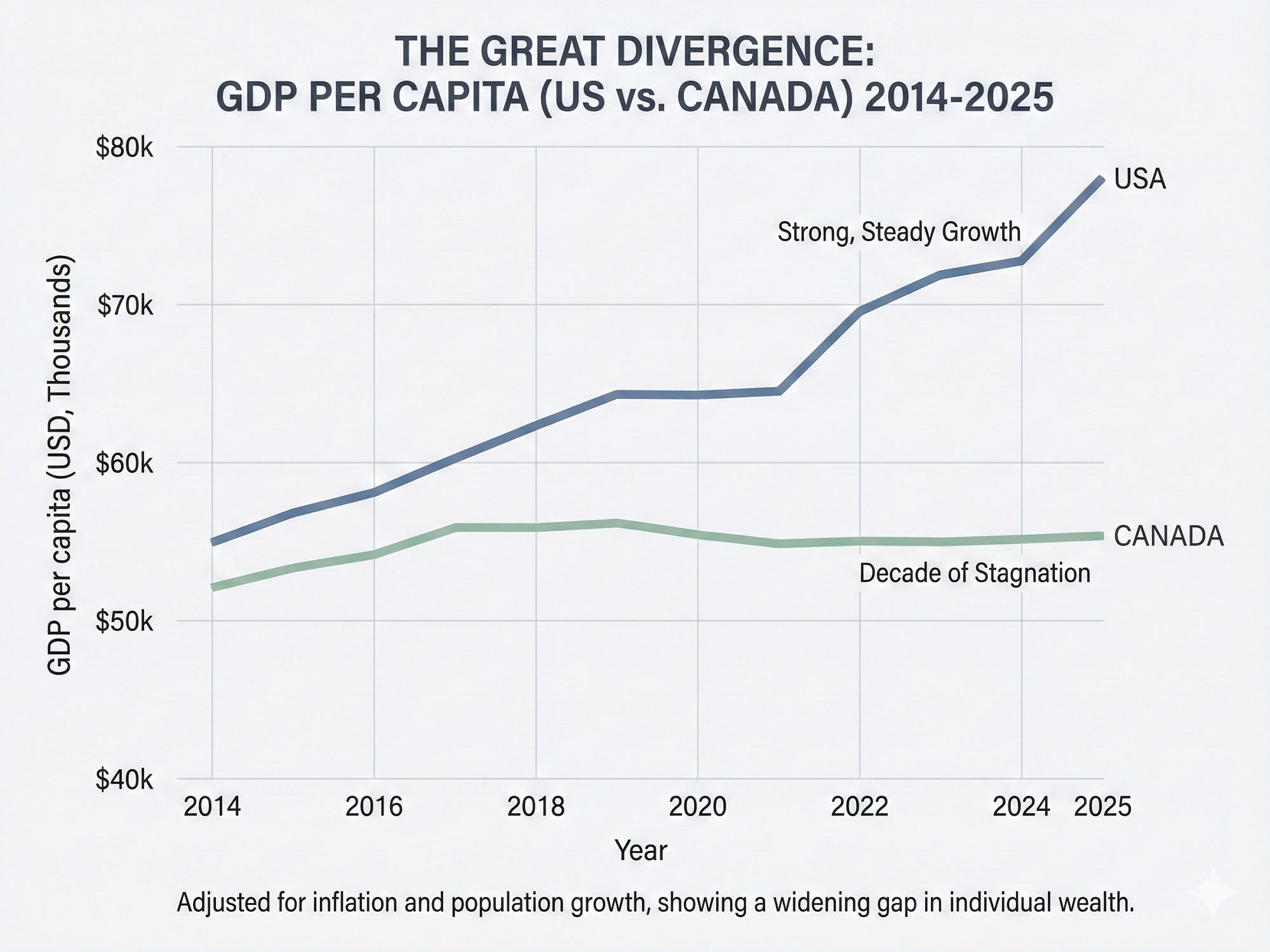 Divergence of GDP per capita between Canada and the U.S