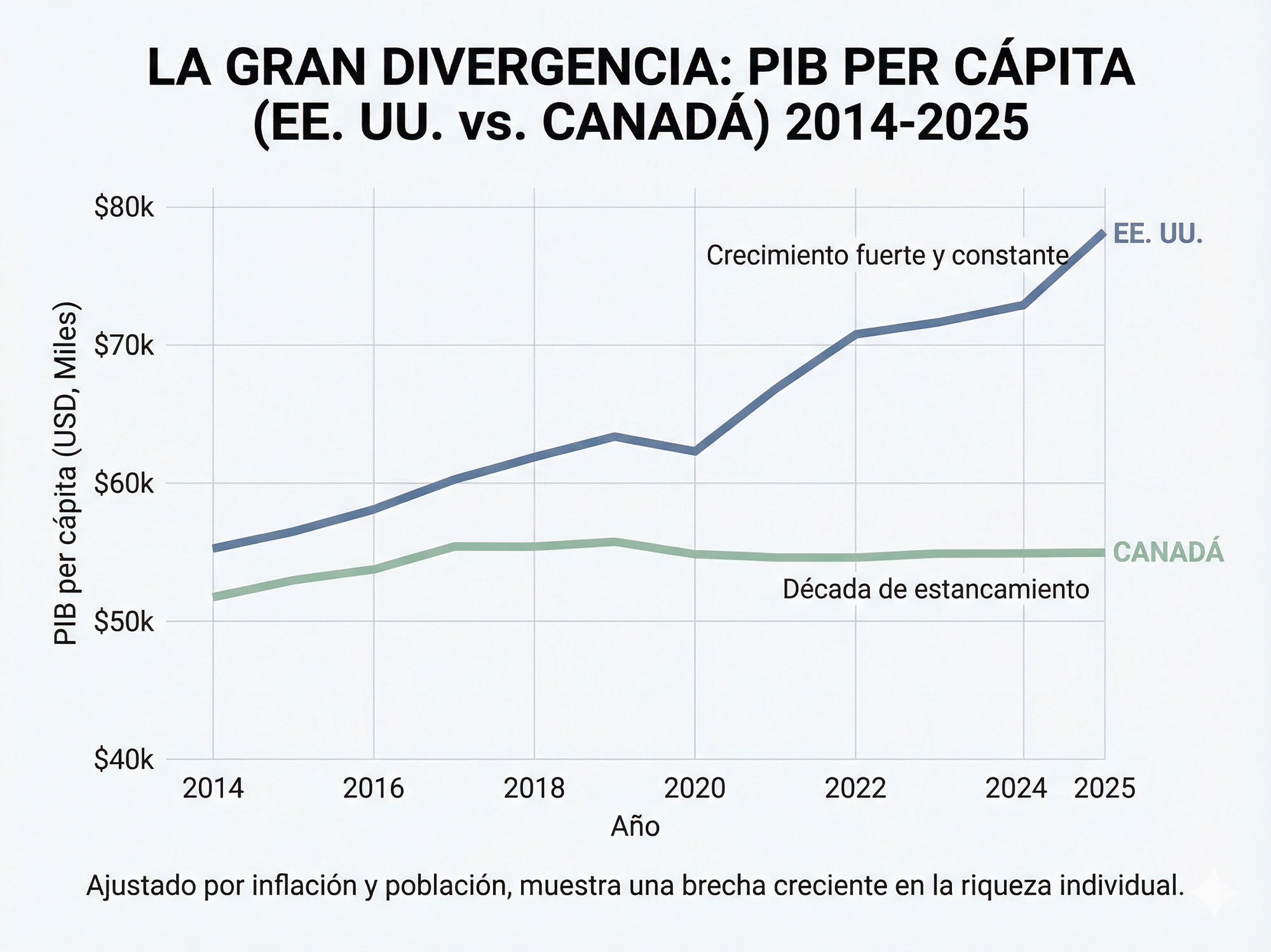 Divergencia del PIB per cápita entre Canadá y EE.UU.