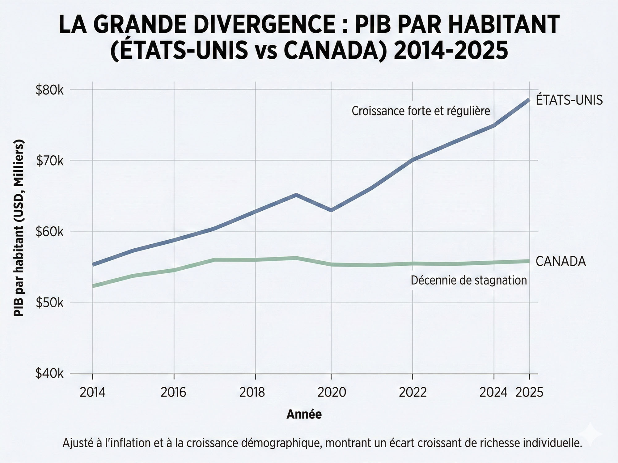 Divergence du PIB par habitant entre le Canada et les États-Unis