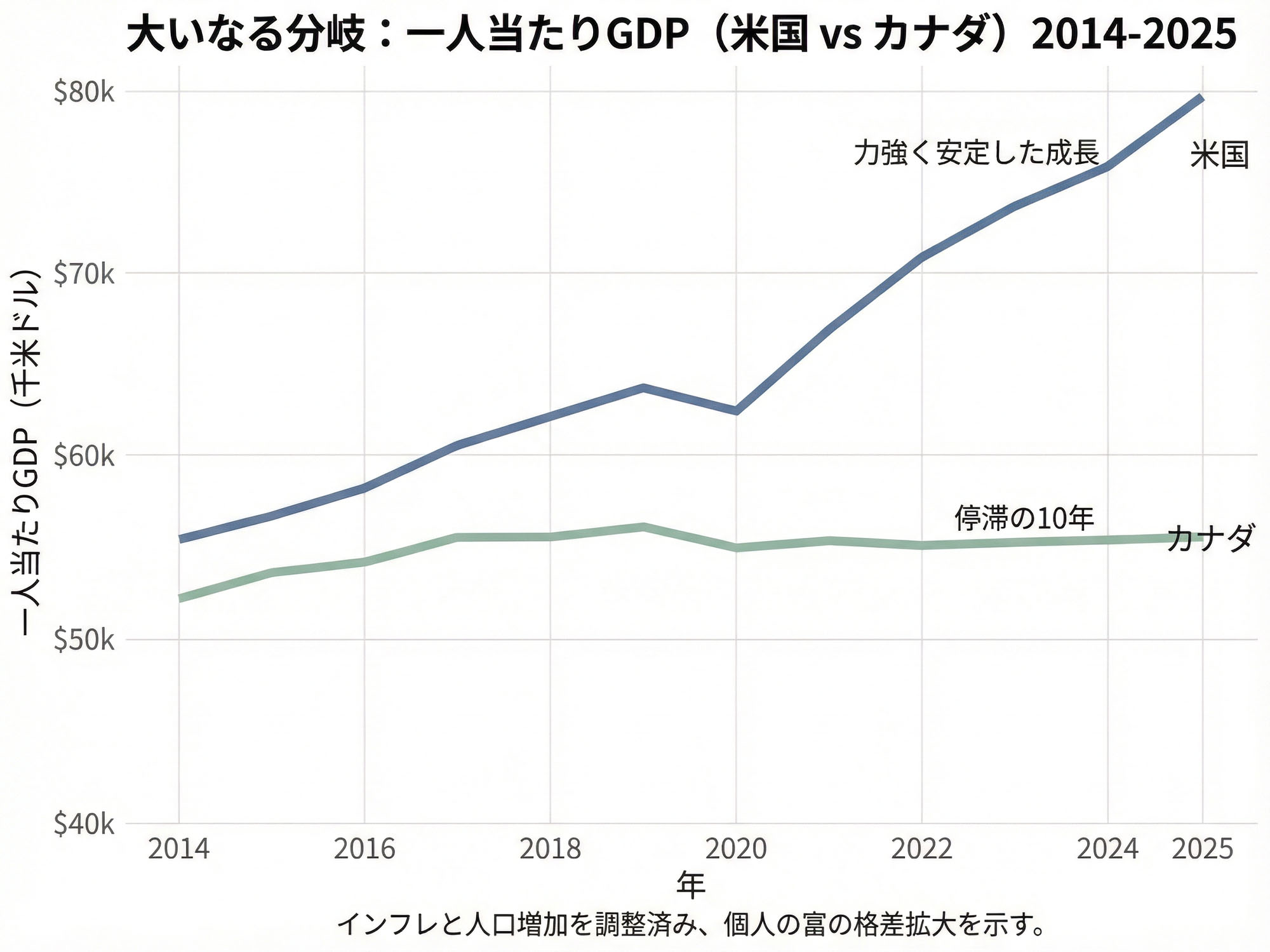 カナダと米国の一人当たりGDPの乖離